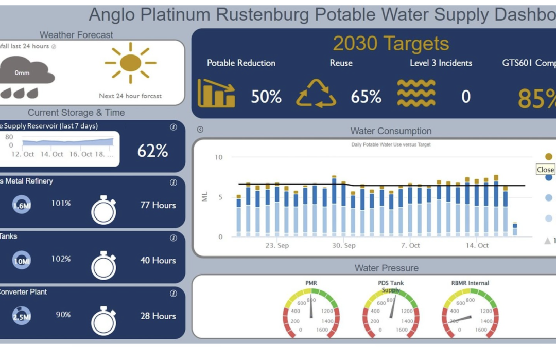 Anglo American Platinum’s Dashboard for Water Security